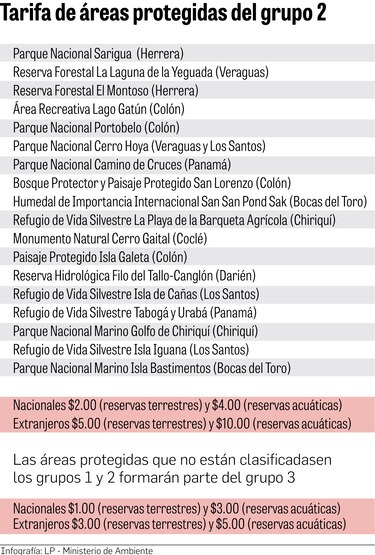 Áreas protegidas: ¿Cuáles serían las tarifas para su uso?