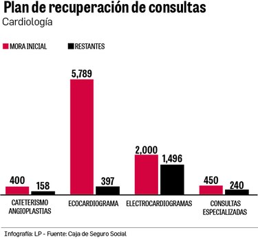 Caja de Seguro Social al límite: 33,000 consultas y cirugías aún no realizadas