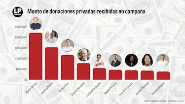 Ruta de la plata: Torrijos y Mulino encabezan la lista de los que más donaciones recibieron