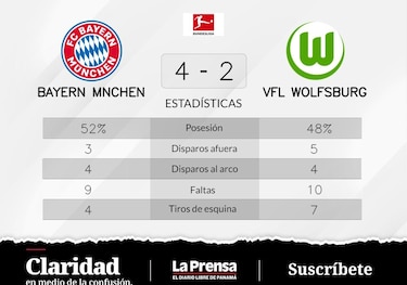 Bayern de Múnich es dueño del puesto preferencial tras el triunfo ante VfL Wolfsburg