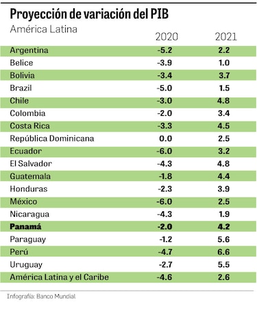 América Latina entraría en recesión y Panamá no se escapa