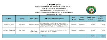 Asamblea gasta unos 450 mil dólares en viajes para diputados y asesores