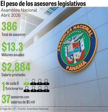La Asamblea Nacional tiene un asesor por cada ocho funcionarios; cuestan $13 millones al año
