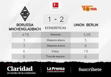Unión Berlín proclama el puesto más alto de la tabla tras ganar 2-1 ante Borussia Mönchengladbach