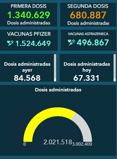 Panamá aplica más de 2 millones de vacunas contra la Covid-19; ayer administraron 84,568 dosis