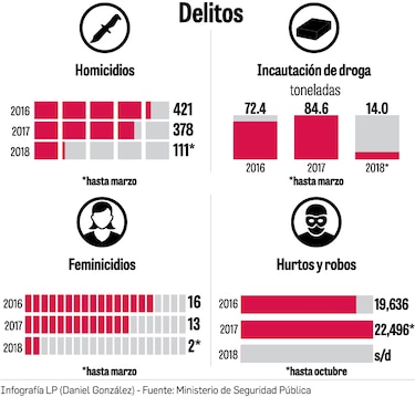 Tecnología, una aliada para la seguridad ciudadana