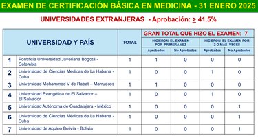 Certificación médica 2025: Pocos graduados de universidades extranjeras logran aprobar