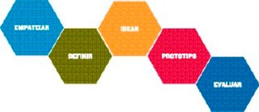 Pensamiento de Diseño: un método para innovar