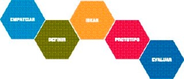 Pensamiento de Diseño: un método para innovar