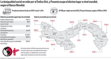 Salarios no cubren necesidades