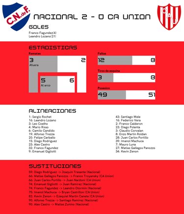Fagúndez y Lozano, protagonistas del triunfo de Nacional ante CA Unión