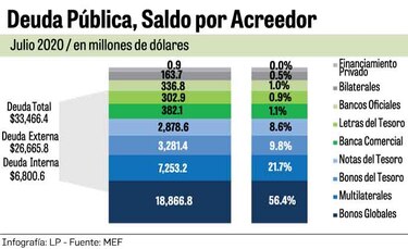 Deuda pública aumenta hasta $33,466 millones