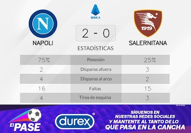 Napoli suma otro triunfo y afianza su liderazgo en la Serie A de Italia