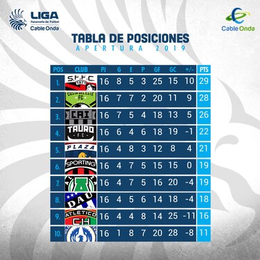 CAI avanza a 'playoffs' y Árabe mira desde afuera en la recta final de la LPF
