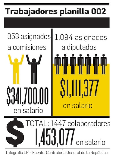 Planilla 002 de la Asamblea Nacional cuesta $1.4 millones