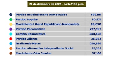 Casi 94,000 panameños abandonan partidos políticos en 2024