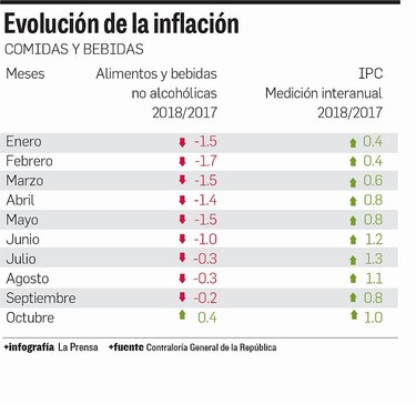 Alza de precios en renglones vitales para las familias