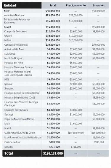 Diputados piden $199.1 millones más para el presupuesto de 2027; $23 millones irían a la Asamblea