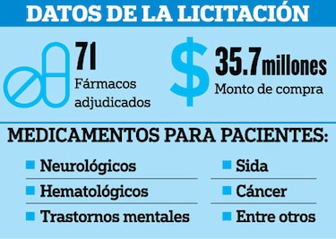 Pacientes crónicos tienen tres años en espera de fármacos