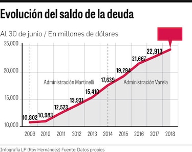 Deuda pública sube $6,593 millones en cuatro años