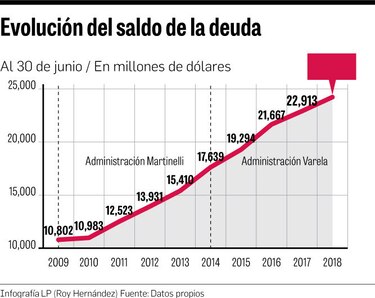 Deuda pública sube $6,593 millones en cuatro años