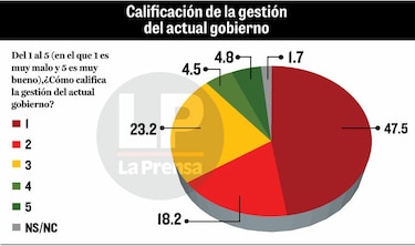 Varela: decepcionante gestión; electores se quejan del desempleo, inflación, educación y de servicios de salud
