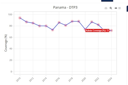 Vacunación infantil: OMS insta a Panamá a comprobar datos con encuesta