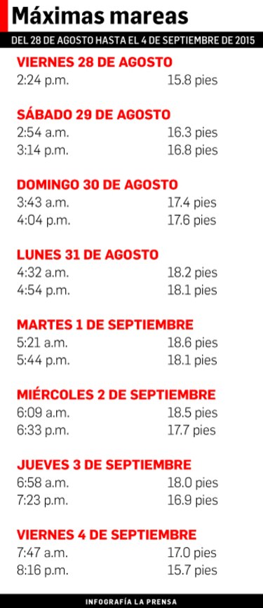 Sinaproc emite aviso de prevención por máximas mareas
