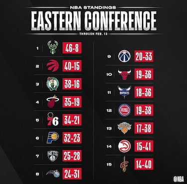 Arranca la segunda mitad de la NBA con los Lakers y Bucks como fuertes candidatos al título