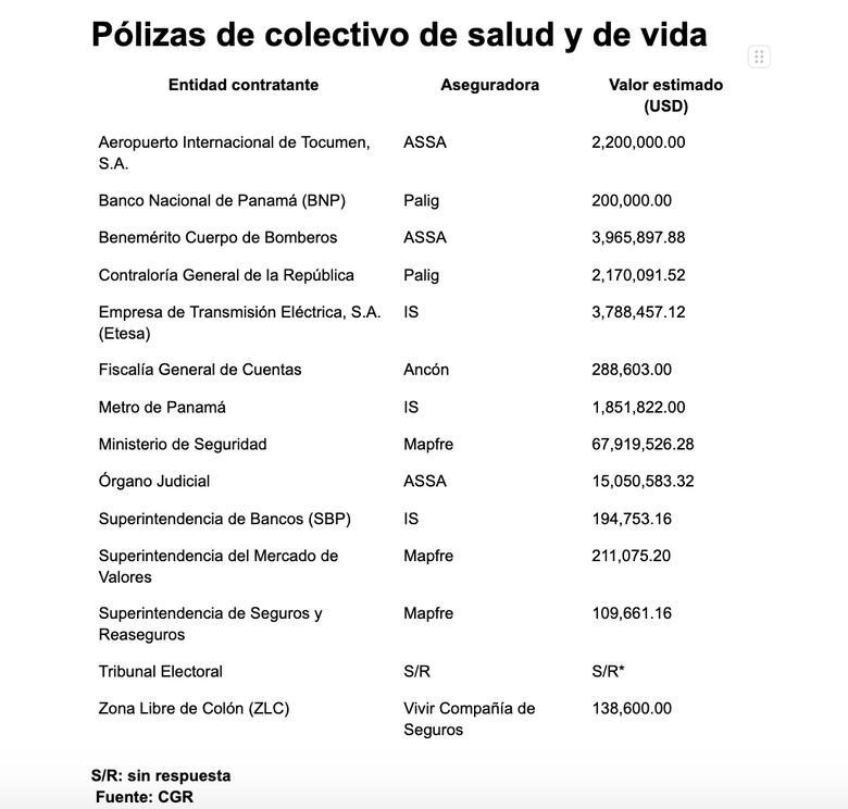 La lista de las pólizas privadas del Estado: 43 entidades y $95.5 millones en seguros