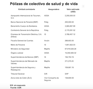 La lista de las pólizas privadas del Estado: 43 entidades y $95.5 millones en seguros