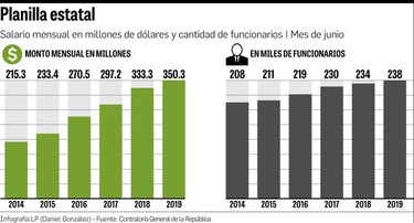 Planilla estatal costó $2 mil millones en 6 meses