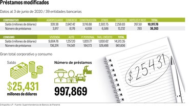 Créditos por $25,431 millones, modificados