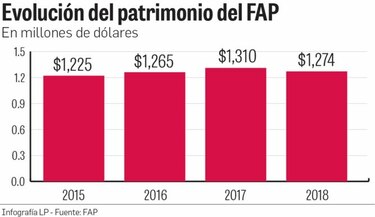 El FAP recibiría por primera vez aportes del Canal de Panamá