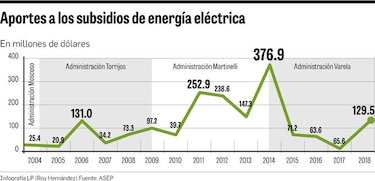 $1,797 millones, dados en subsidio eléctrico en 14 años