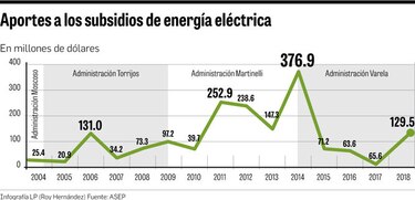 $1,797 millones, dados en subsidio eléctrico en 14 años
