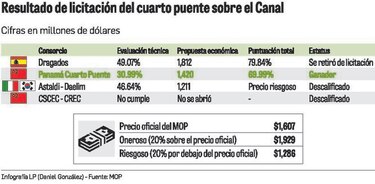 Chinos harán cuarto puente