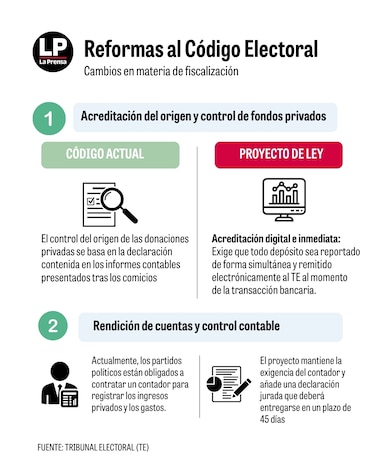 Reforma electoral propone nuevas reglas para rastrear el origen del dinero privado