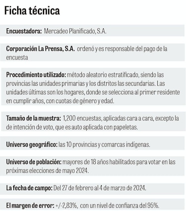 Roux y Lombana no logran retener a sus votantes de 2019
