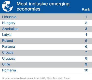Panamá, sexta economía emergente que más reduce la brecha social